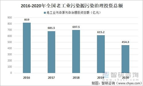 2020年中国生态环境污染治理投资现状分析